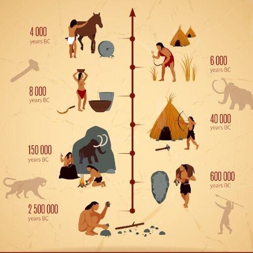 Prehistoric History- Important MCQs